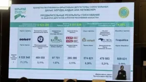 Kazakistan’da parlamento seçimlerinin ön sonuçları açıklandı