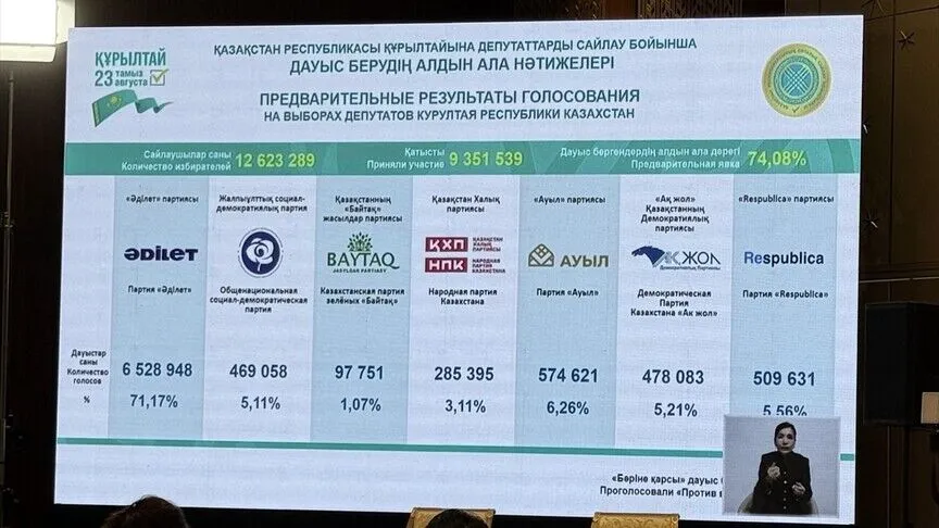 Kazakistan’da parlamento seçimlerinin ön sonuçları açıklandı